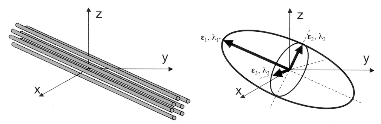 Diffusion tensor